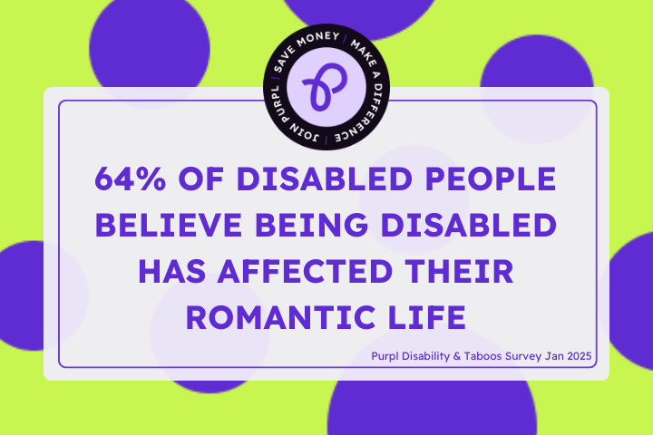 Text reads 64% of disabled people believe being disabled has affected their romantic life