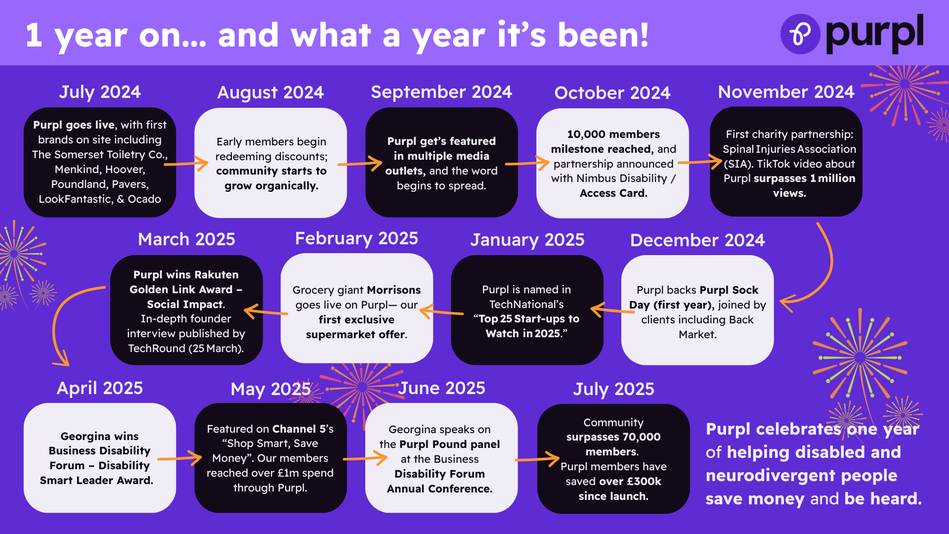 Image shows a month by month timeline of key achievements by Purpl, celebrating turning 1 on July 9th 2025