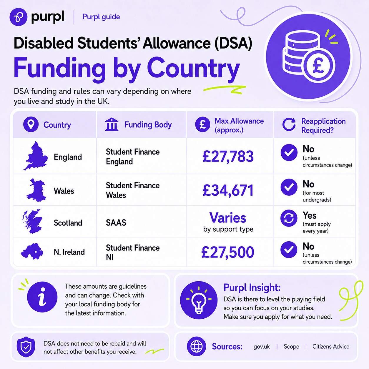 Disabled Students’ Allowance funding by country infographic showing DSA support for students with disabilities and long-term health conditions.
