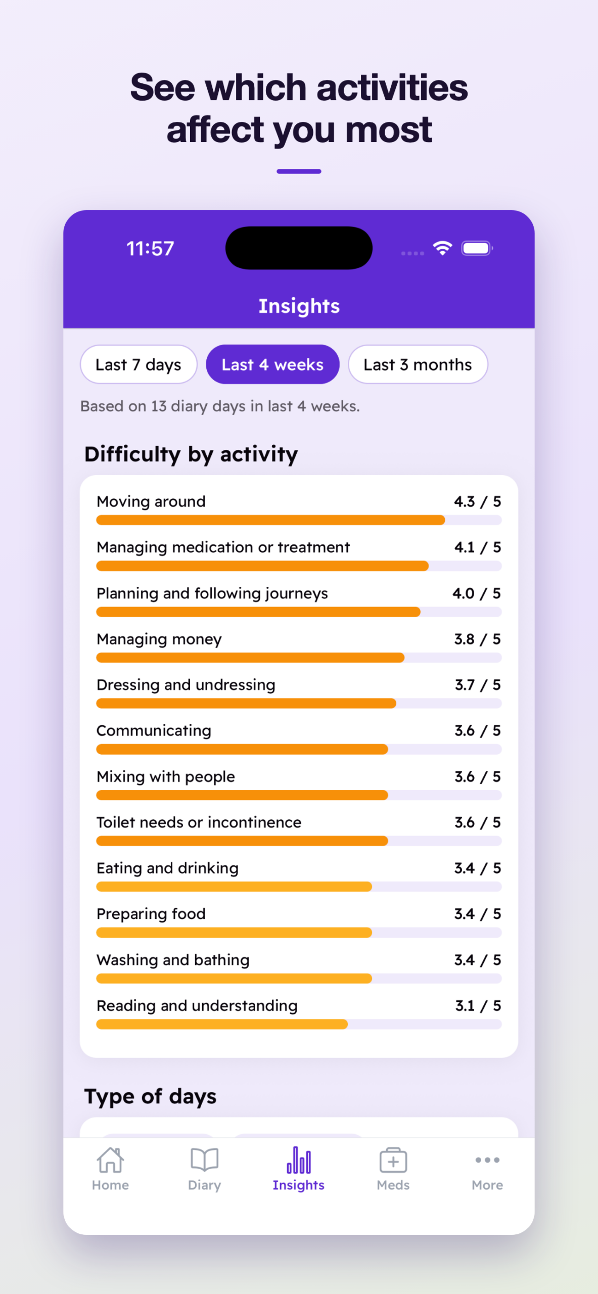 Insights screen showing difficulty ratings across daily living and mobility activities over the last four weeks.